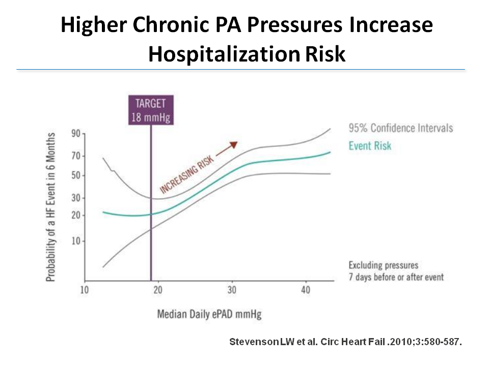 Hemodynamic Monitoring For Heart Failure Patients