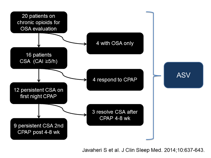 Patients On Chronic Opioids Opioid Induced Central Apnea And