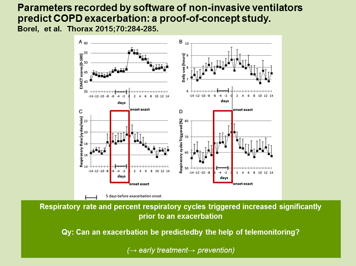 Can An Exacerbation Be Treated By The Help Of Telemonitoring