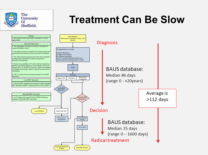 Treatment Can Be Slow Activity Eight Optimal Surveillance For Follow