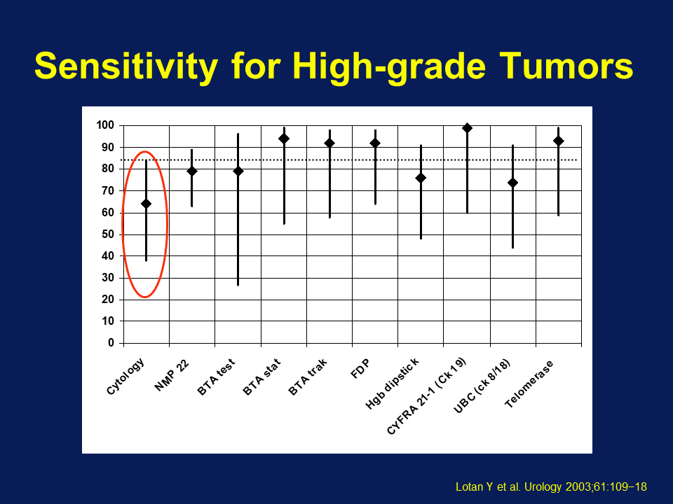 Educational Centre Current Clinical Problems In Bladder Cancer