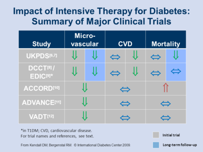 diabetes trials summary