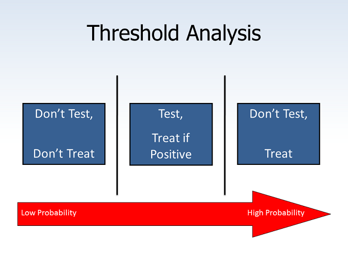 Threshold Analysis D dimer Testing In Emergency Settings