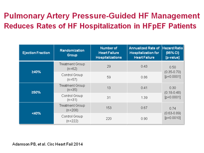 Hemodynamic Monitoring For Heart Failure Patients