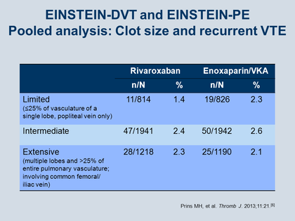 Einstein Dvt And Einstein Pe Pooled Analysis Clot Size And Recurrent