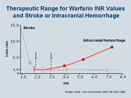 Therapeutic Range for Warfarin INR Values and Stroke or Intracranial ...