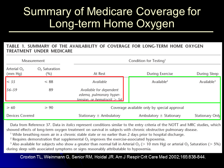 Summary of Medicare Coverage for Longterm Home Oxygen Ambulatory Home Oxygen What is the