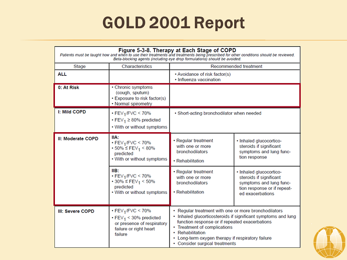 Therapy at Each Stage of COPD - Background and Purpose of GOLD - GOLD ...