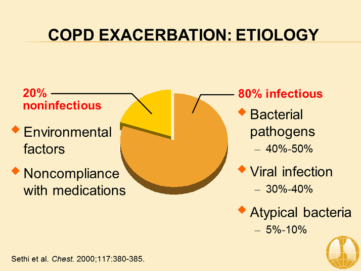 Copd Exacerbation Etiology Definition Of And Management Of Exacerbations Gold Copd 2017