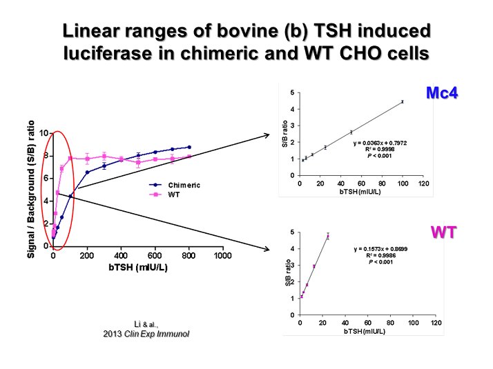 Linear Ranges Of Bovine (b) TSH Induced Luciferase In Chimeric And WT ...