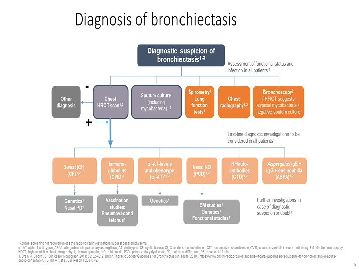 Diagnosis Of Bronchiectasis Bronchiectasis Diagnosis And Treatment Bronchiectasis Best