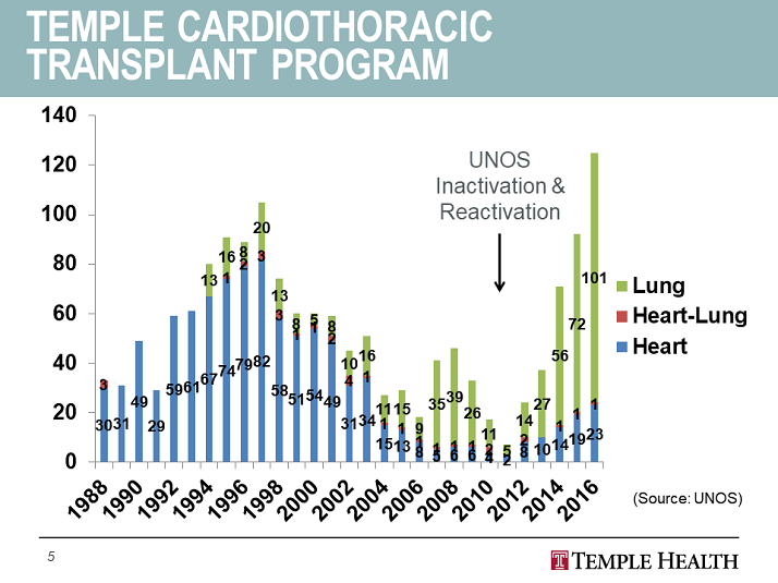 Temple Cardiothoracic Transplant Program Surgical Approach To Lung Transplant Temple Lung